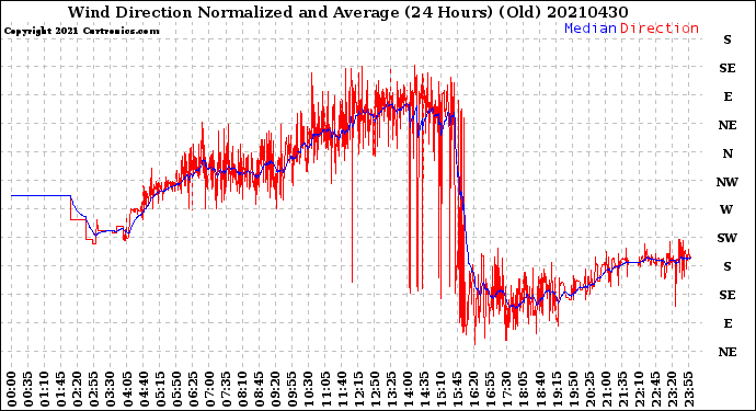 Milwaukee Weather Wind Direction<br>Normalized and Average<br>(24 Hours) (Old)