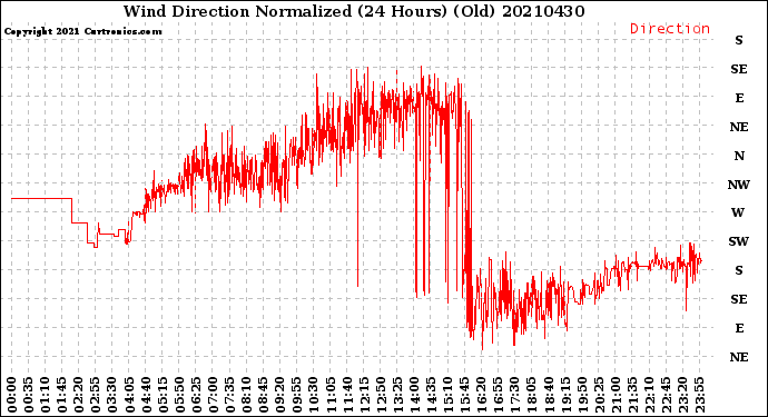 Milwaukee Weather Wind Direction<br>Normalized<br>(24 Hours) (Old)