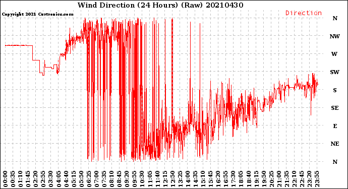 Milwaukee Weather Wind Direction<br>(24 Hours) (Raw)
