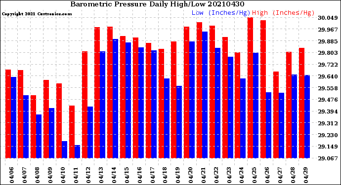 Milwaukee Weather Barometric Pressure<br>Daily High/Low
