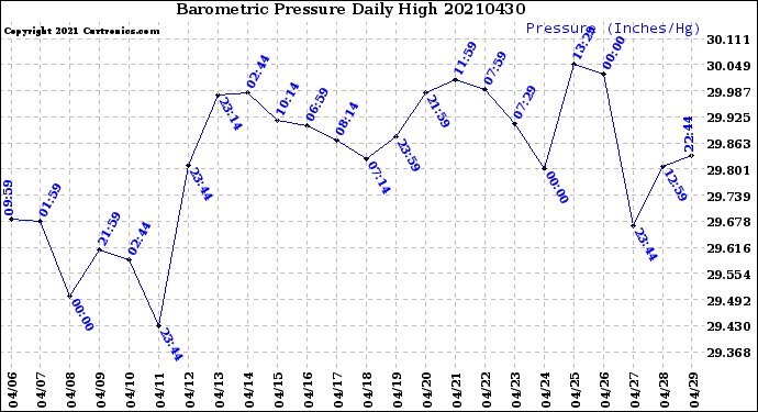 Milwaukee Weather Barometric Pressure<br>Daily High