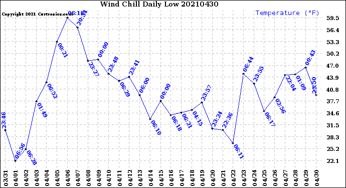 Milwaukee Weather Wind Chill<br>Daily Low