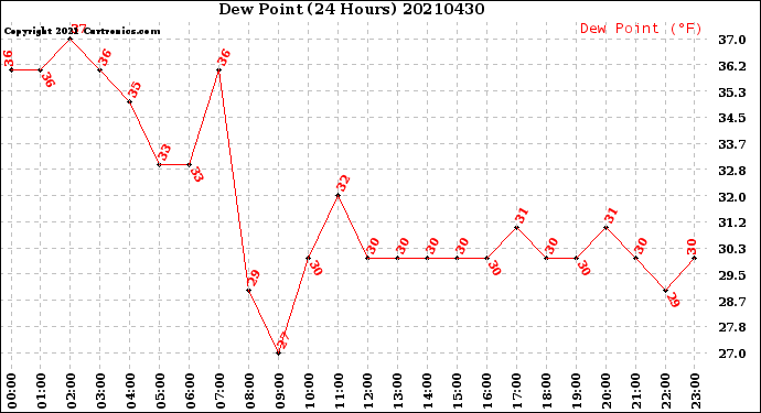 Milwaukee Weather Dew Point<br>(24 Hours)