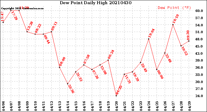 Milwaukee Weather Dew Point<br>Daily High