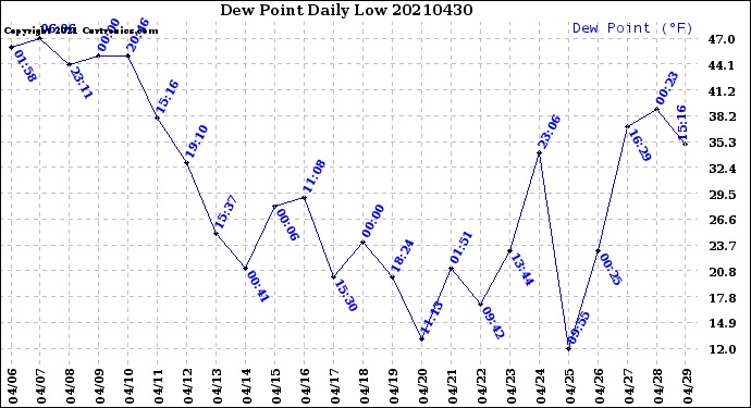 Milwaukee Weather Dew Point<br>Daily Low
