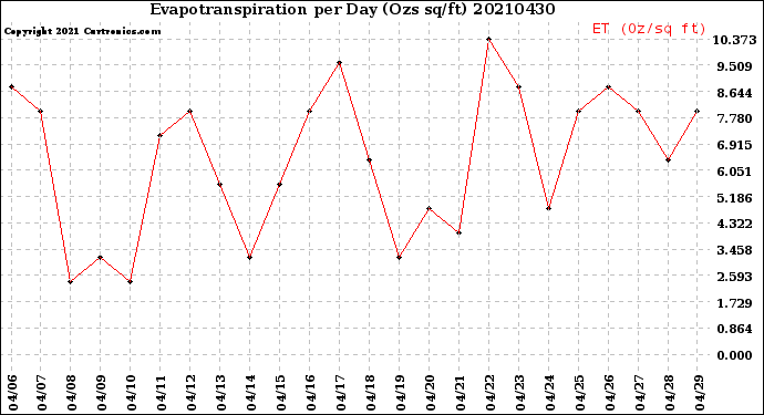 Milwaukee Weather Evapotranspiration<br>per Day (Ozs sq/ft)