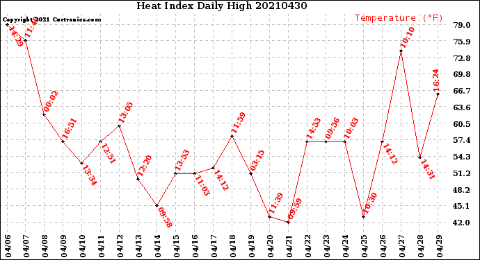 Milwaukee Weather Heat Index<br>Daily High