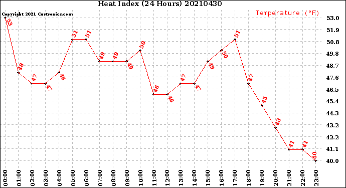 Milwaukee Weather Heat Index<br>(24 Hours)