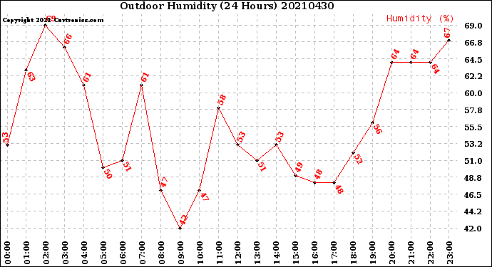Milwaukee Weather Outdoor Humidity<br>(24 Hours)