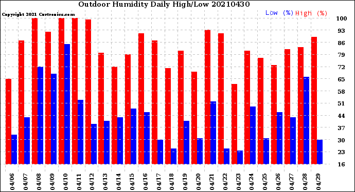 Milwaukee Weather Outdoor Humidity<br>Daily High/Low