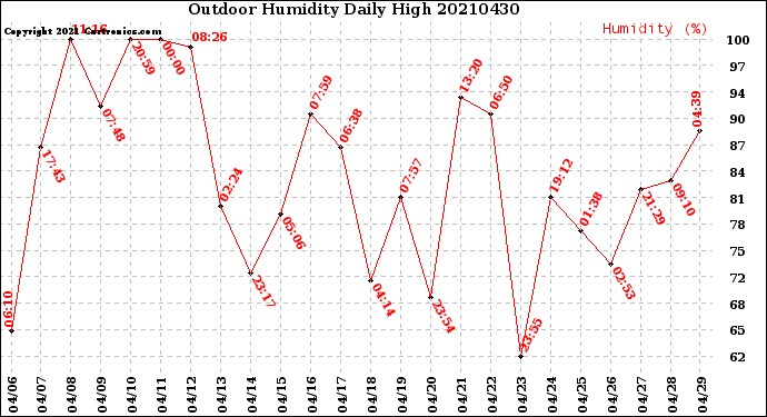 Milwaukee Weather Outdoor Humidity<br>Daily High