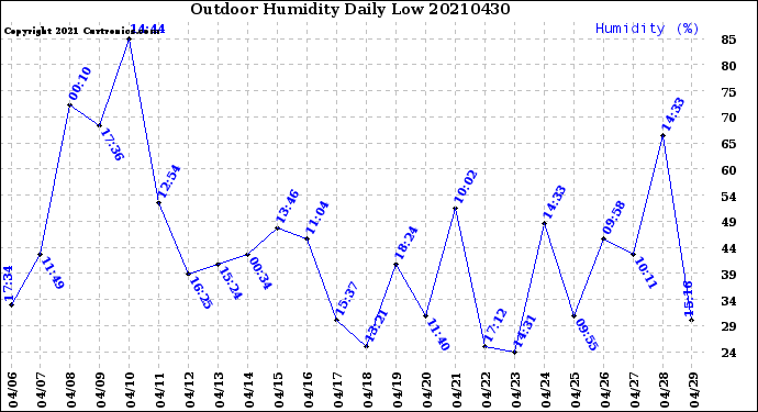 Milwaukee Weather Outdoor Humidity<br>Daily Low