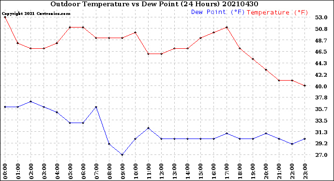 Milwaukee Weather Outdoor Temperature<br>vs Dew Point<br>(24 Hours)