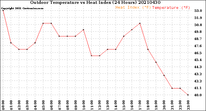 Milwaukee Weather Outdoor Temperature<br>vs Heat Index<br>(24 Hours)