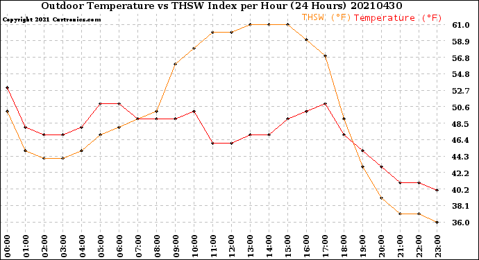 Milwaukee Weather Outdoor Temperature<br>vs THSW Index<br>per Hour<br>(24 Hours)