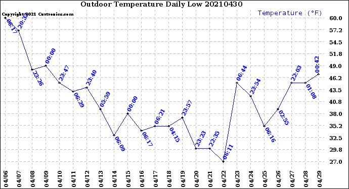 Milwaukee Weather Outdoor Temperature<br>Daily Low