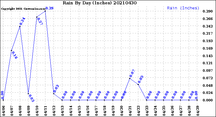 Milwaukee Weather Rain<br>By Day<br>(Inches)