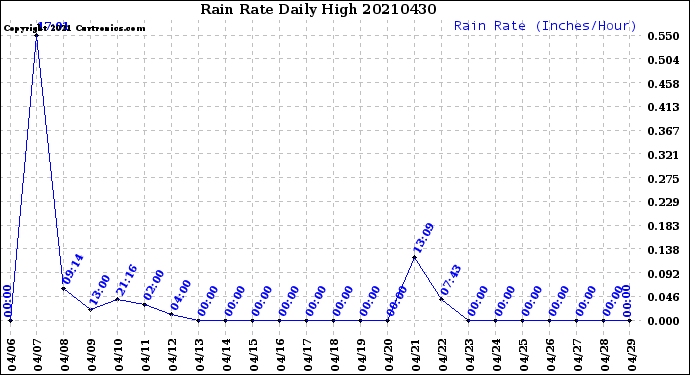 Milwaukee Weather Rain Rate<br>Daily High