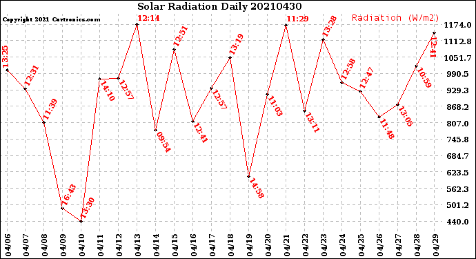 Milwaukee Weather Solar Radiation<br>Daily