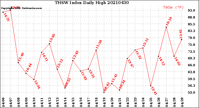 Milwaukee Weather THSW Index<br>Daily High