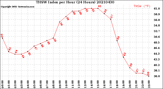 Milwaukee Weather THSW Index<br>per Hour<br>(24 Hours)