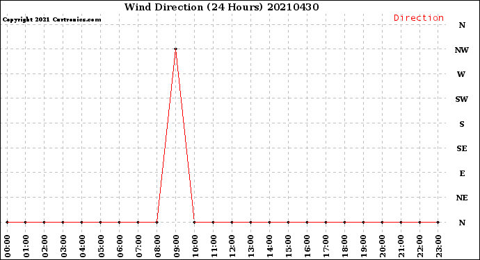 Milwaukee Weather Wind Direction<br>(24 Hours)
