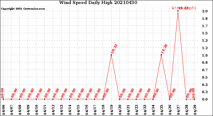 Milwaukee Weather Wind Speed<br>Daily High