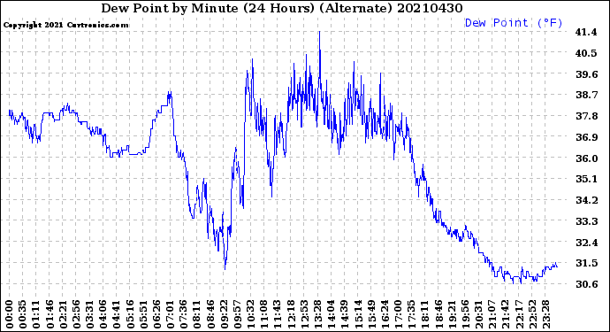 Milwaukee Weather Dew Point<br>by Minute<br>(24 Hours) (Alternate)