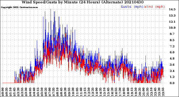 Milwaukee Weather Wind Speed/Gusts<br>by Minute<br>(24 Hours) (Alternate)