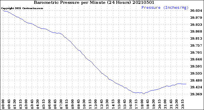 Milwaukee Weather Barometric Pressure<br>per Minute<br>(24 Hours)