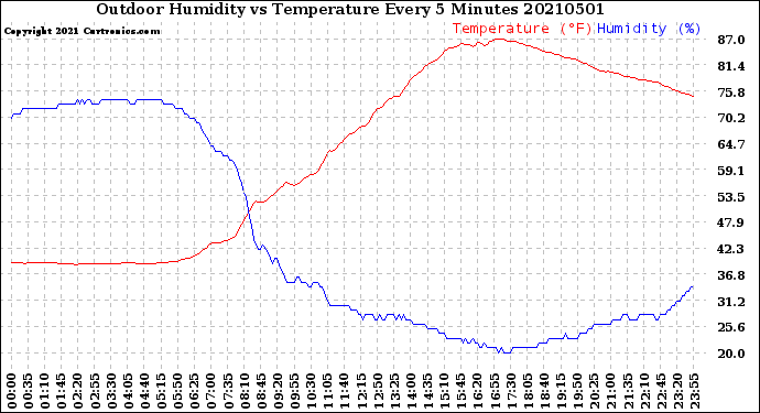 Milwaukee Weather Outdoor Humidity<br>vs Temperature<br>Every 5 Minutes
