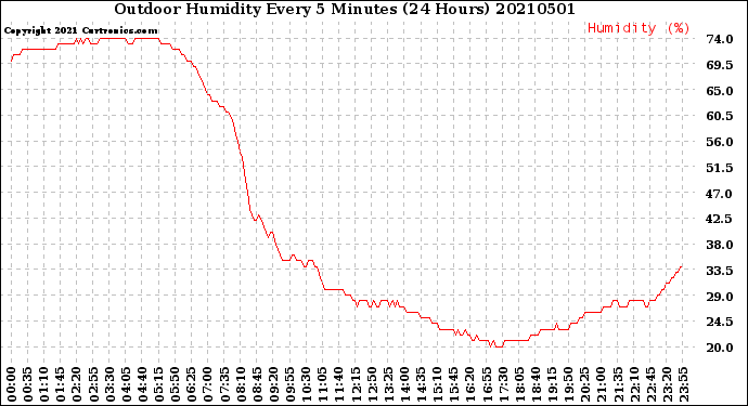 Milwaukee Weather Outdoor Humidity<br>Every 5 Minutes<br>(24 Hours)