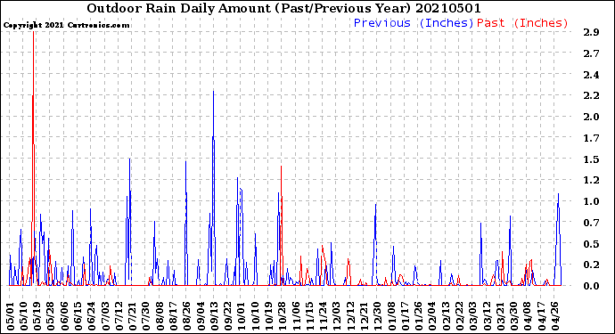 Milwaukee Weather Outdoor Rain<br>Daily Amount<br>(Past/Previous Year)