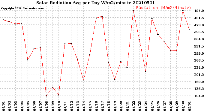 Milwaukee Weather Solar Radiation<br>Avg per Day W/m2/minute