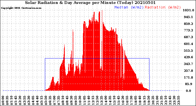 Milwaukee Weather Solar Radiation<br>& Day Average<br>per Minute<br>(Today)