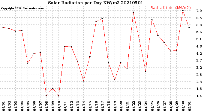 Milwaukee Weather Solar Radiation<br>per Day KW/m2