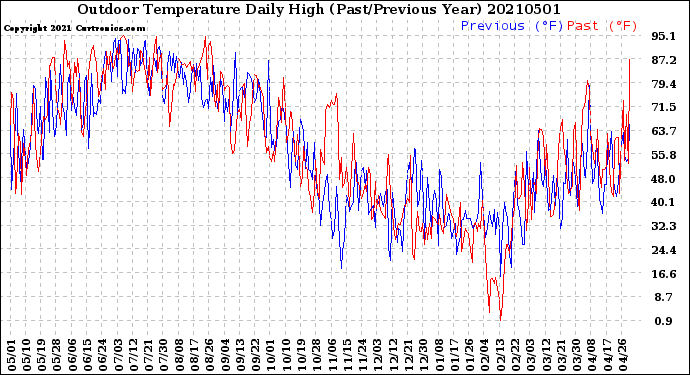 Milwaukee Weather Outdoor Temperature<br>Daily High<br>(Past/Previous Year)