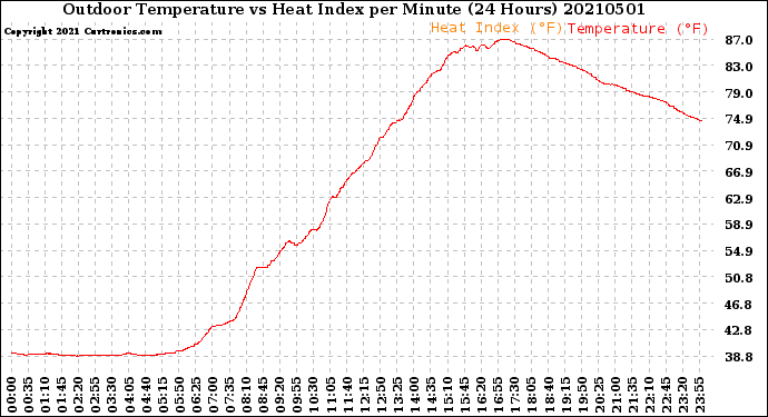 Milwaukee Weather Outdoor Temperature<br>vs Heat Index<br>per Minute<br>(24 Hours)