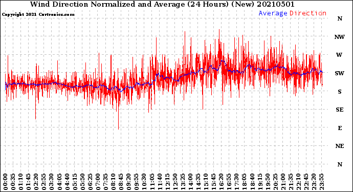 Milwaukee Weather Wind Direction<br>Normalized and Average<br>(24 Hours) (New)