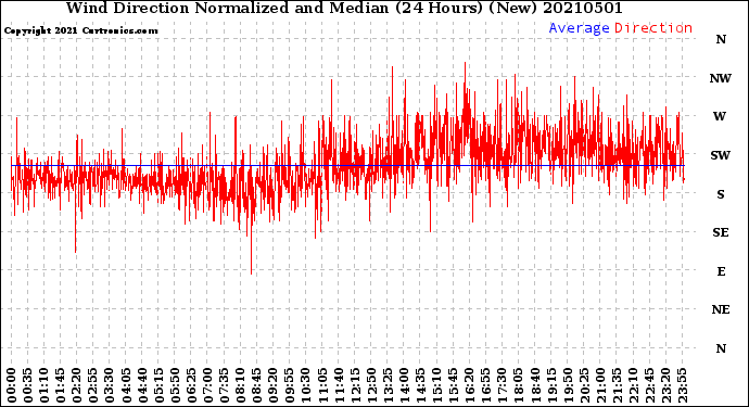 Milwaukee Weather Wind Direction<br>Normalized and Median<br>(24 Hours) (New)