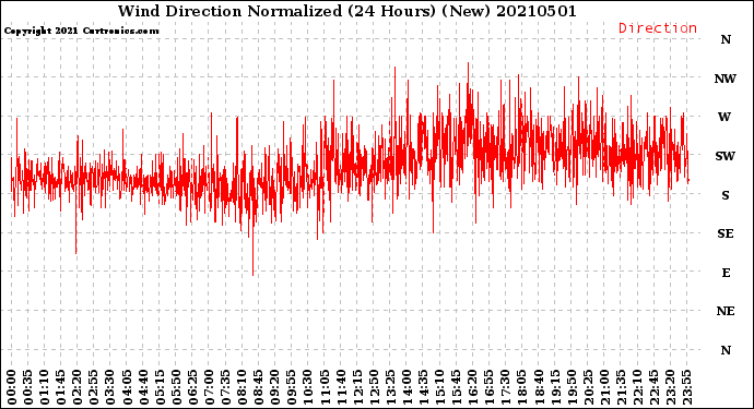Milwaukee Weather Wind Direction<br>Normalized<br>(24 Hours) (New)