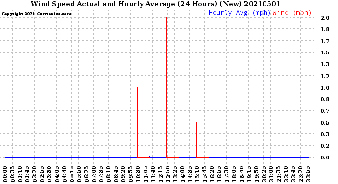 Milwaukee Weather Wind Speed<br>Actual and Hourly<br>Average<br>(24 Hours) (New)