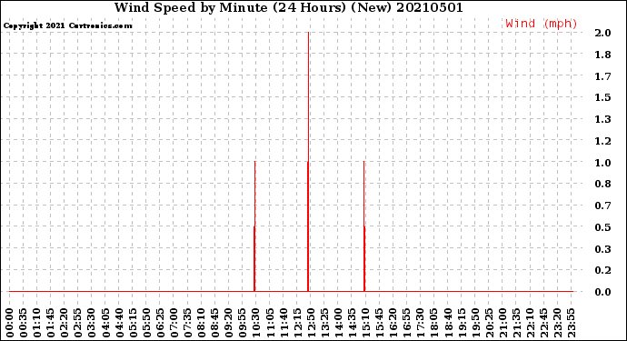 Milwaukee Weather Wind Speed<br>by Minute<br>(24 Hours) (New)