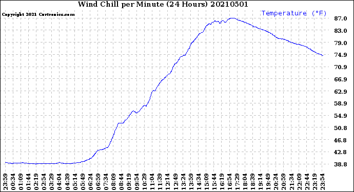 Milwaukee Weather Wind Chill<br>per Minute<br>(24 Hours)