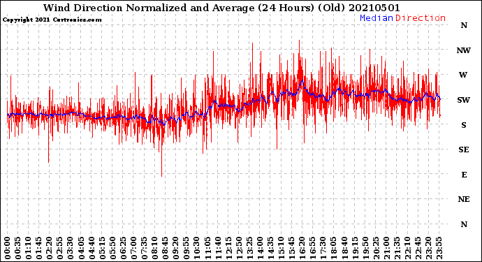 Milwaukee Weather Wind Direction<br>Normalized and Average<br>(24 Hours) (Old)