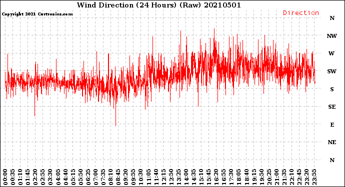Milwaukee Weather Wind Direction<br>(24 Hours) (Raw)