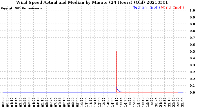 Milwaukee Weather Wind Speed<br>Actual and Median<br>by Minute<br>(24 Hours) (Old)