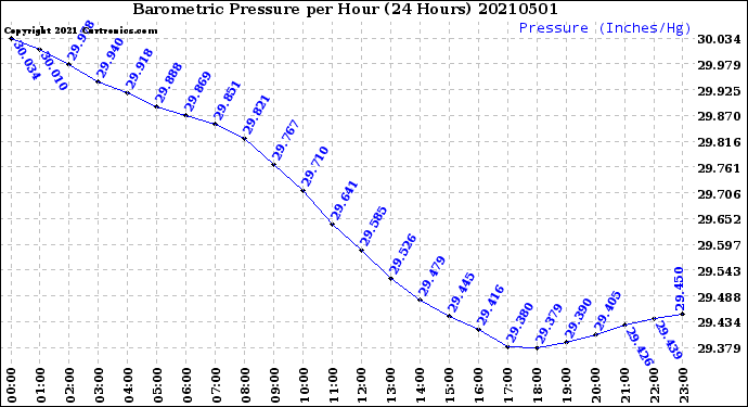 Milwaukee Weather Barometric Pressure<br>per Hour<br>(24 Hours)