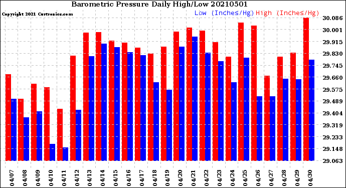 Milwaukee Weather Barometric Pressure<br>Daily High/Low