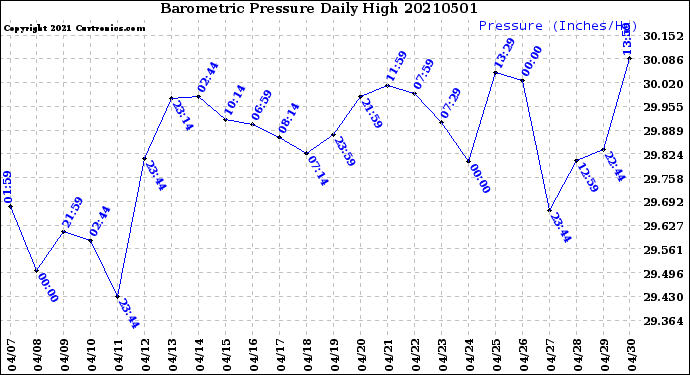 Milwaukee Weather Barometric Pressure<br>Daily High